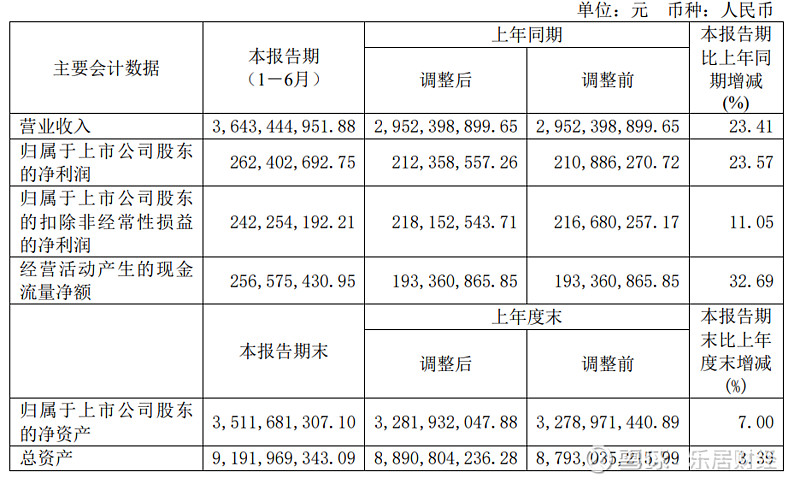 恒林股份2023上半年净利润26亿元同比增长236%丨中报速递(图1)