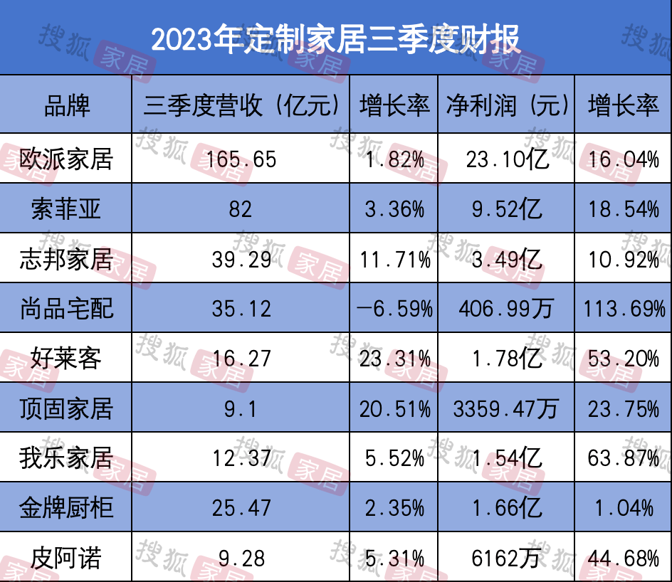 定制家居市场持续升温九大企业2023年前三季度财报出炉(图1)