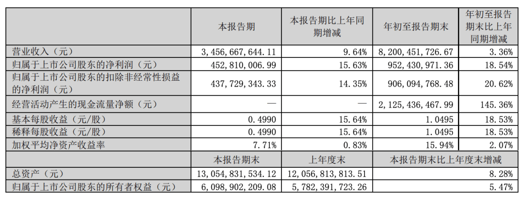 定制家居市场持续升温九大企业2023年前三季度财报出炉(图3)