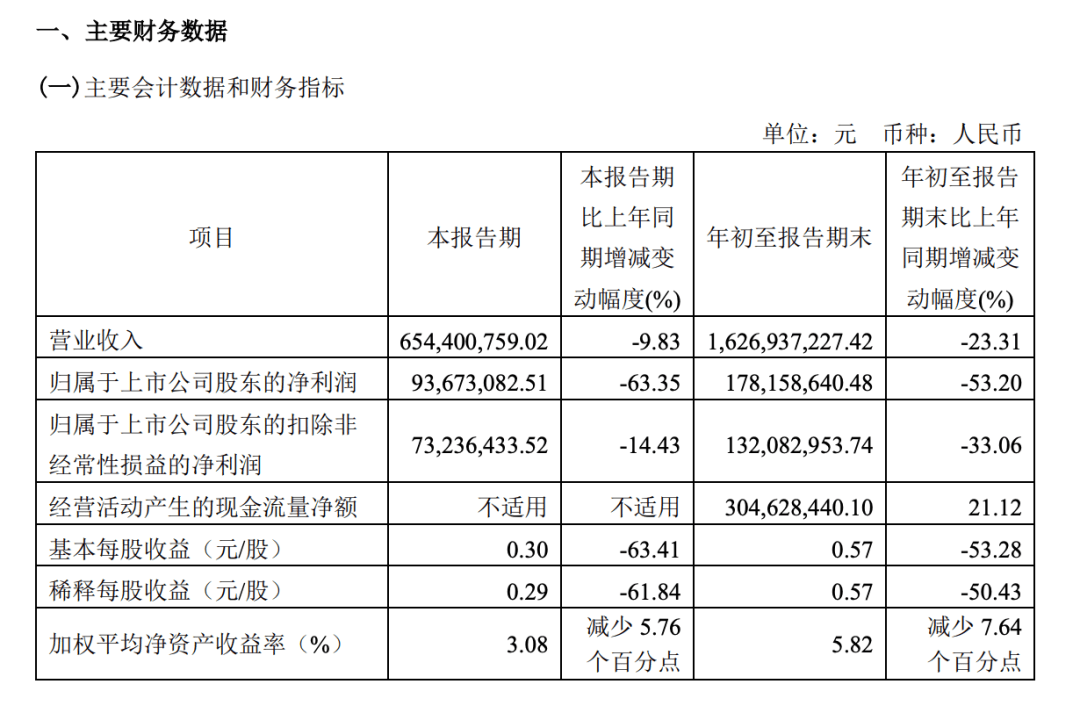 定制家居市场持续升温九大企业2023年前三季度财报出炉(图7)