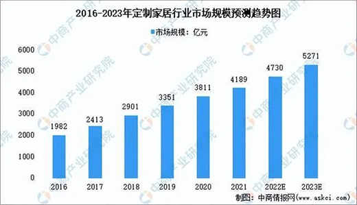 定制家居将在2023年突破5000亿元市场规模全铝家居机会有多少？(图1)