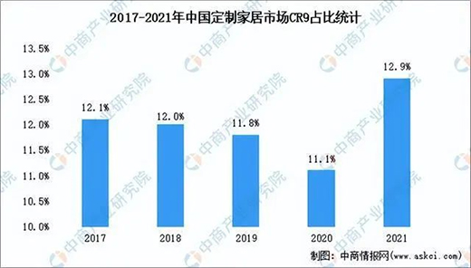 定制家居将在2023年突破5000亿元市场规模全铝家居机会有多少？(图2)