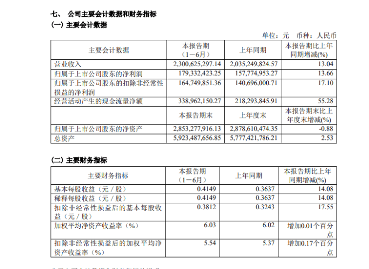 九大上市定制家居企业2023年半年报发布 志邦、我乐、欧派3家营收净利双增(图2)