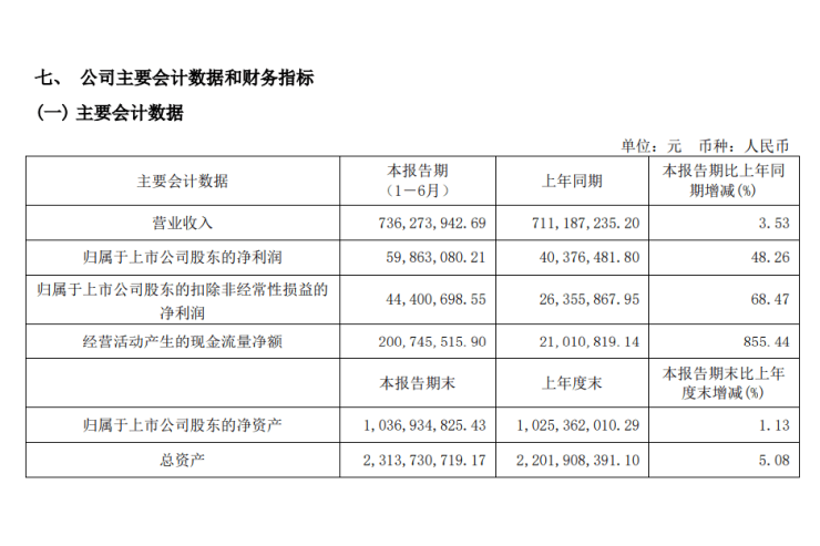 九大上市定制家居企业2023年半年报发布 志邦、我乐、欧派3家营收净利双增(图4)