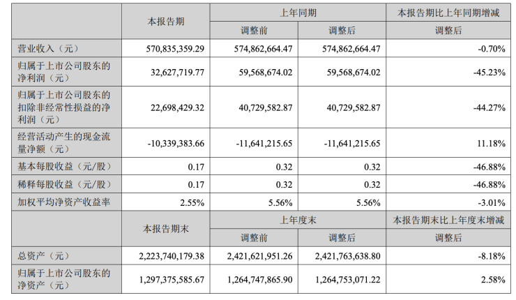 九大上市定制家居企业2023年半年报发布 志邦、我乐、欧派3家营收净利双增(图6)