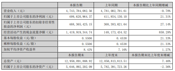 九大上市定制家居企业2023年半年报发布 志邦、我乐、欧派3家营收净利双增(图7)