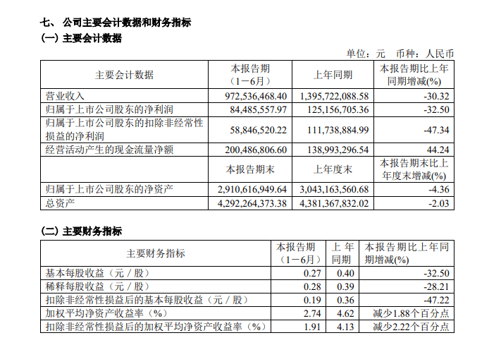 九大上市定制家居企业2023年半年报发布 志邦、我乐、欧派3家营收净利双增(图9)