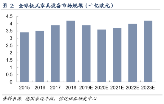 强烈关注！一个正处于周期拐点的板式家具设备龙头(图1)