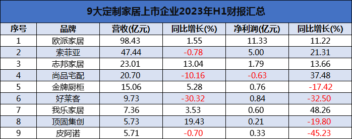 汇总9大定制家居企业2023年半年度财报出炉！(图1)