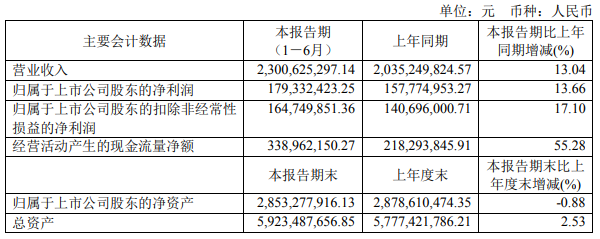 汇总9大定制家居企业2023年半年度财报出炉！(图6)