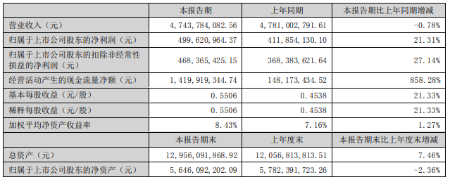 汇总9大定制家居企业2023年半年度财报出炉！(图5)