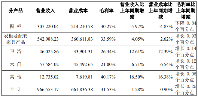 汇总9大定制家居企业2023年半年度财报出炉！(图3)