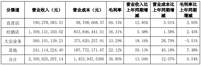 汇总9大定制家居企业2023年半年度财报出炉！(图8)