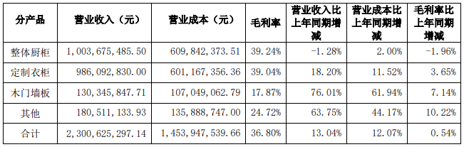 汇总9大定制家居企业2023年半年度财报出炉！(图7)