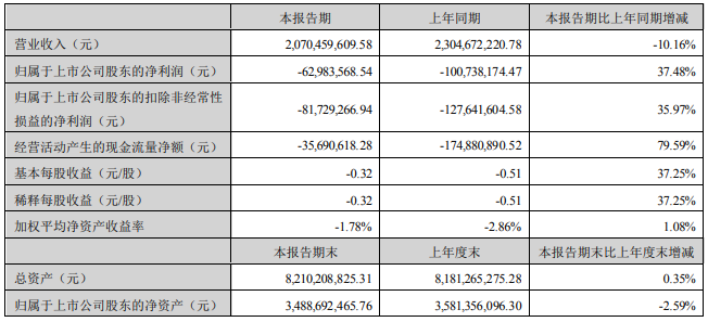 汇总9大定制家居企业2023年半年度财报出炉！(图9)