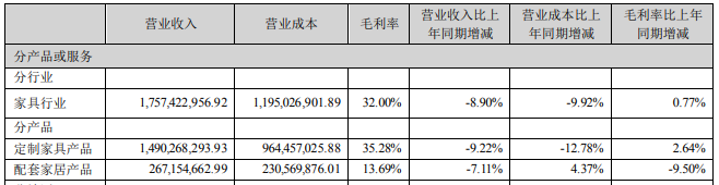 汇总9大定制家居企业2023年半年度财报出炉！(图10)