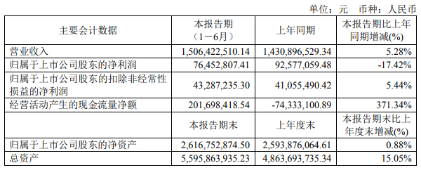 汇总9大定制家居企业2023年半年度财报出炉！(图11)