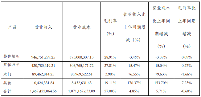 汇总9大定制家居企业2023年半年度财报出炉！(图12)