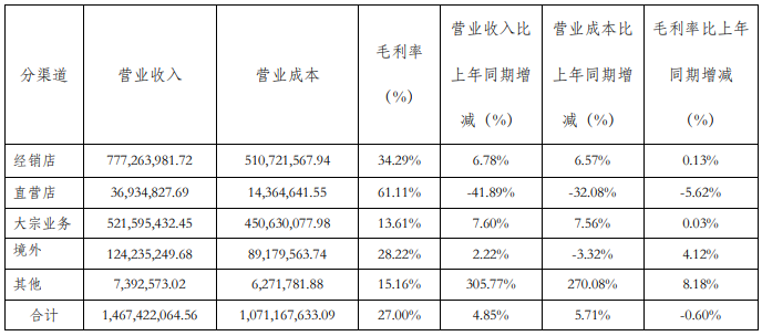 汇总9大定制家居企业2023年半年度财报出炉！(图13)