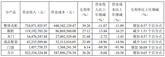 汇总9大定制家居企业2023年半年度财报出炉！(图15)