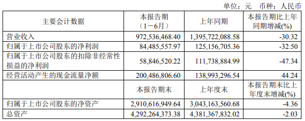 汇总9大定制家居企业2023年半年度财报出炉！(图14)