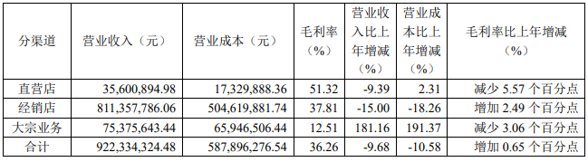 汇总9大定制家居企业2023年半年度财报出炉！(图16)