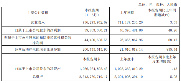 汇总9大定制家居企业2023年半年度财报出炉！(图17)