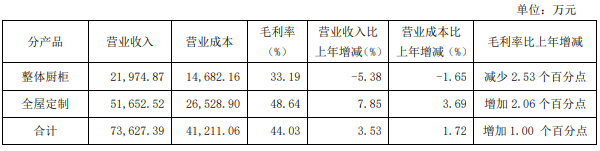 汇总9大定制家居企业2023年半年度财报出炉！(图18)