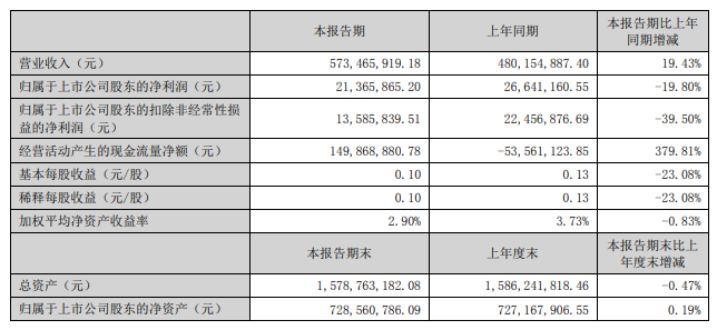 汇总9大定制家居企业2023年半年度财报出炉！(图20)