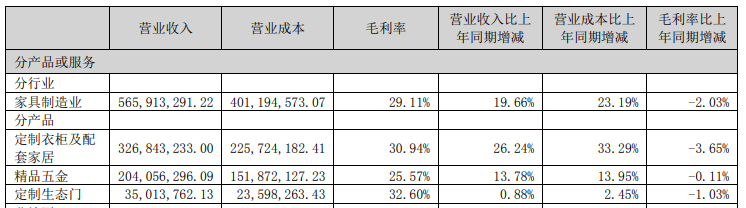 汇总9大定制家居企业2023年半年度财报出炉！(图21)