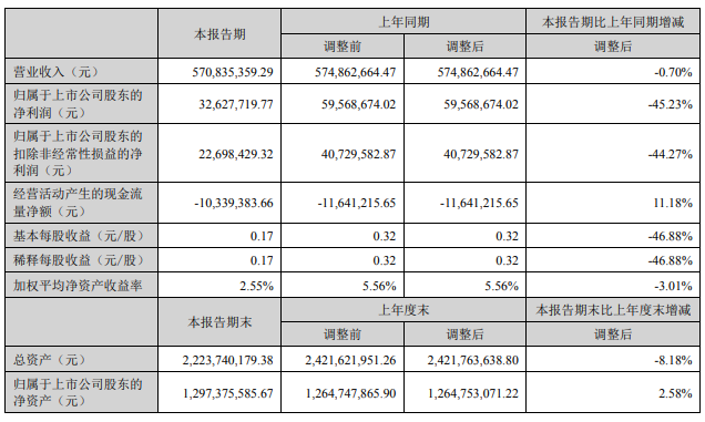 汇总9大定制家居企业2023年半年度财报出炉！(图22)